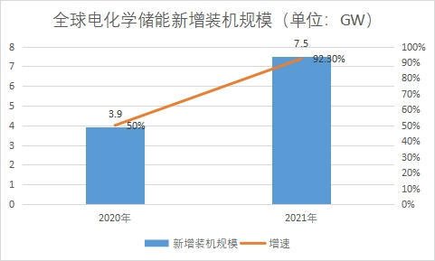 新增裝機(jī)規(guī)模