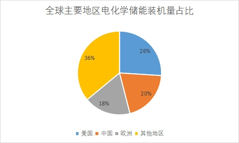主要地區(qū)裝機(jī)量占比