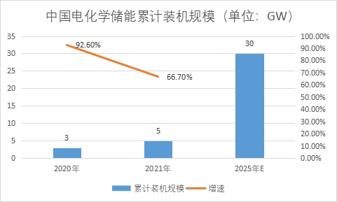 累計(jì)裝機(jī)規(guī)模