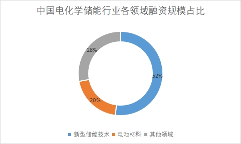 各領(lǐng)域融資規(guī)模占比