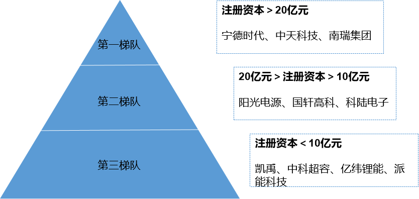 市場(chǎng)梯隊(duì)