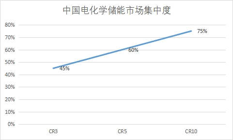 市場(chǎng)集中度