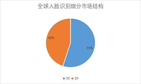 細(xì)分市場結(jié)構(gòu)
