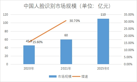 市場(chǎng)規(guī)模