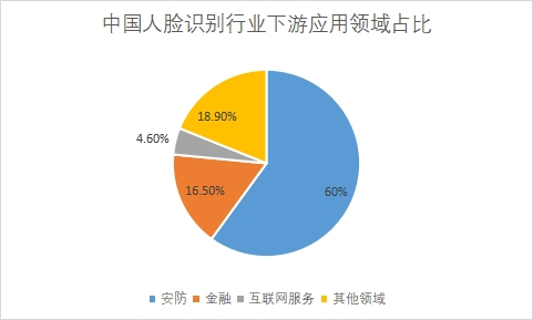 下游應(yīng)用領(lǐng)域占比