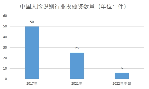 行業(yè)投融資數(shù)量