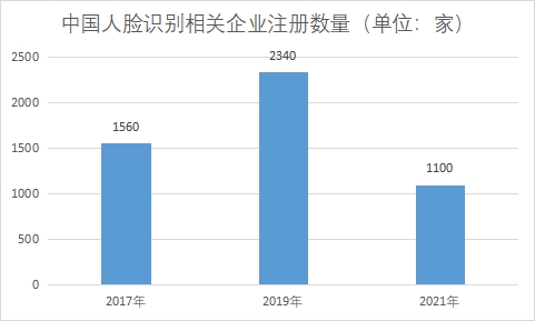 相關(guān)企業(yè)注冊(cè)數(shù)量