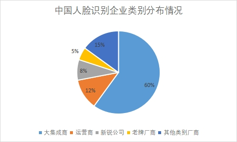 企業(yè)類別分布情況