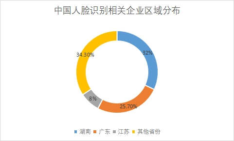 相關(guān)企業(yè)區(qū)域分布