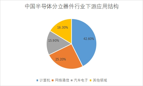 行業(yè)下游應(yīng)用結(jié)構(gòu)