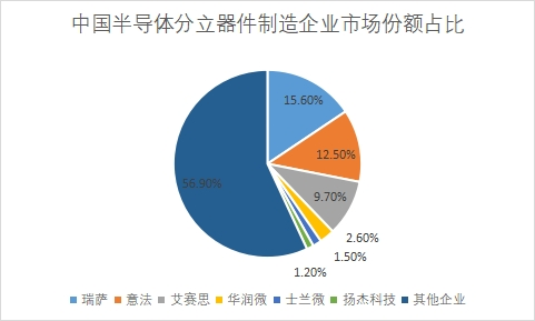 企業(yè)市場份額占比