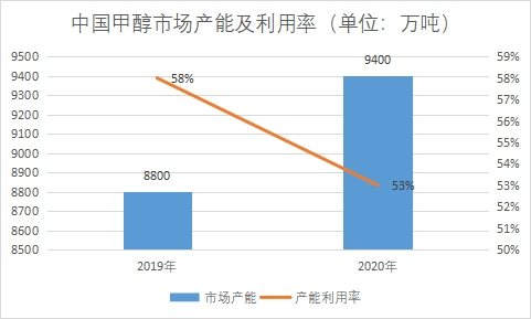 市場產(chǎn)能及利用率