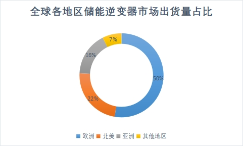 各地區(qū)市場出貨量占比