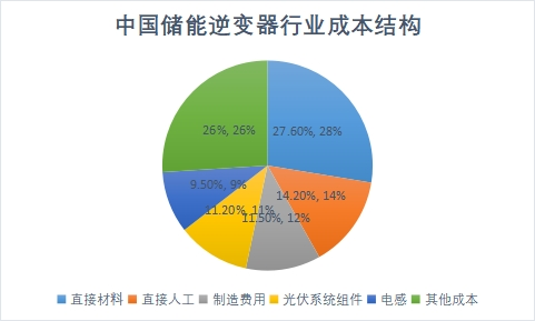 成本結(jié)構(gòu)