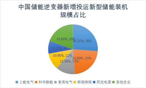企業(yè)新增投運(yùn)新型儲(chǔ)能裝機(jī)規(guī)模占比