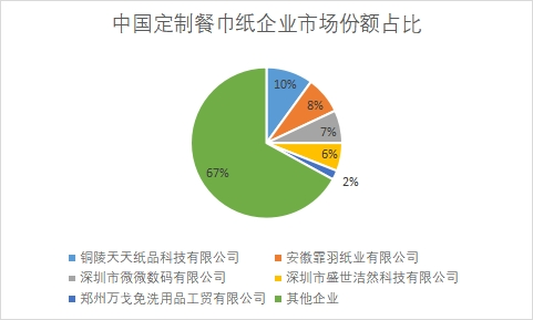 企業(yè)市場份額占比