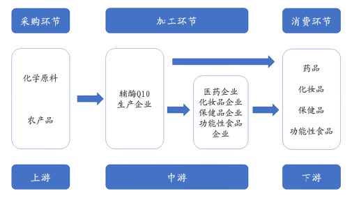 價(jià)值鏈全景
