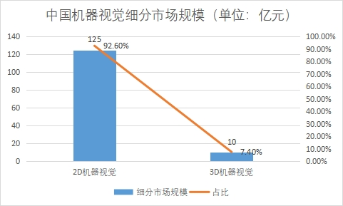 細分市場規(guī)模