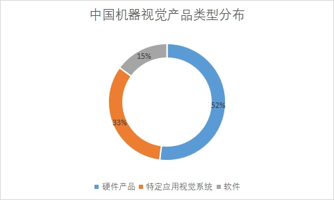 產(chǎn)品類型分布