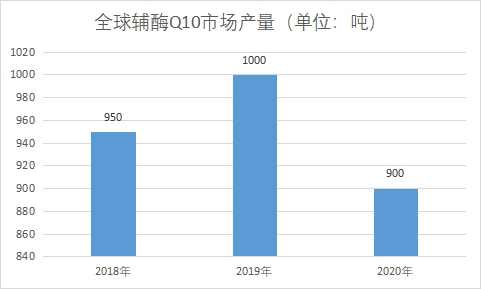 市場(chǎng)產(chǎn)量