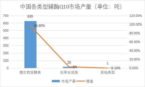 各類型市場產量