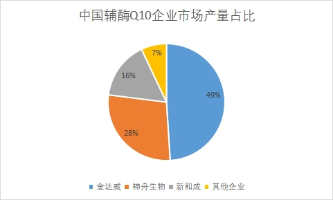 各企業(yè)市場產量占比