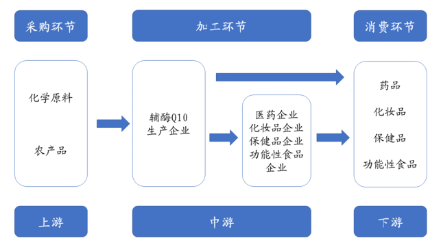價(jià)值鏈全景