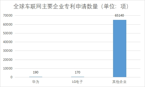 主要企業(yè)專利申請數(shù)量