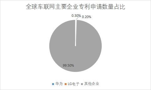 主要企業(yè)專利申請數(shù)量占比