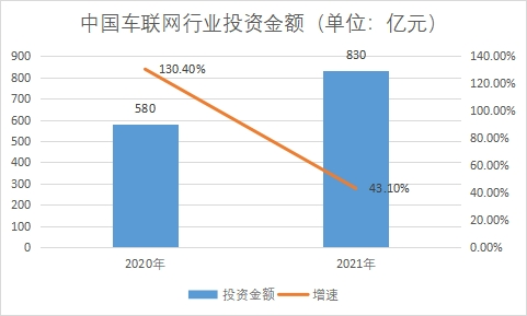 行業(yè)投資金額