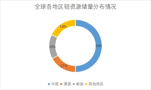 資源儲(chǔ)量分布