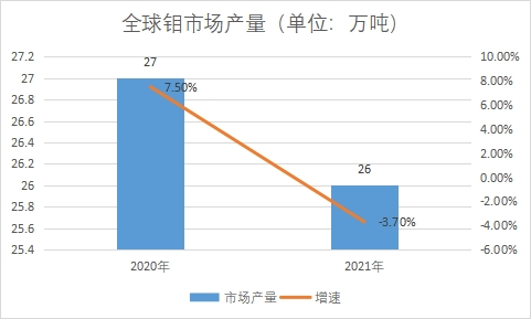 市場(chǎng)產(chǎn)量