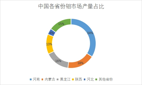 各省份產(chǎn)量占比
