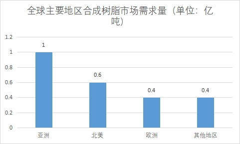 主要地區(qū)市場需求量