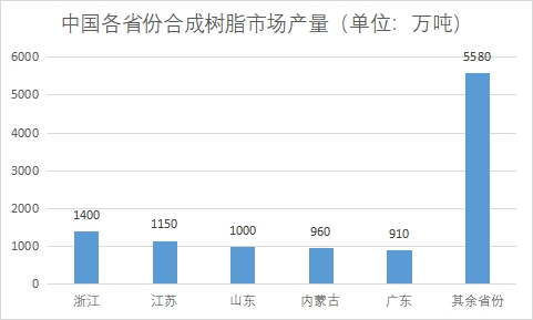 各省份市場產(chǎn)量
