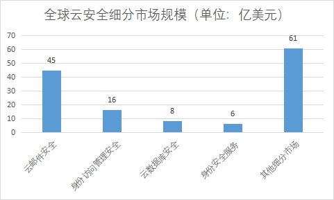 細(xì)分市場規(guī)模