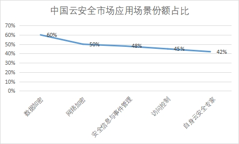 市場應用場景份額占比