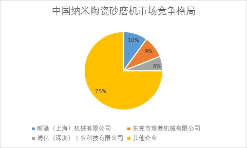 企業(yè)市場銷售額占比