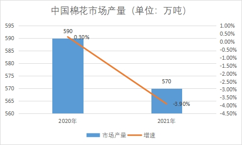市場(chǎng)產(chǎn)量