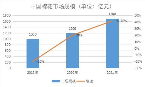 市場(chǎng)規(guī)模