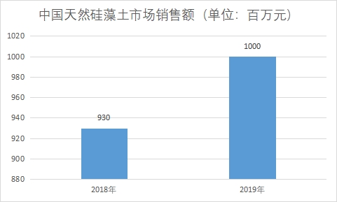 市場(chǎng)銷售額