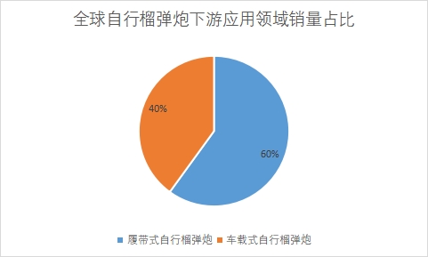 下游應(yīng)用領(lǐng)域銷(xiāo)量占比