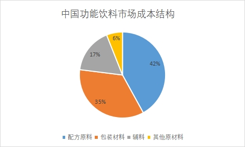市場成本結(jié)構(gòu)