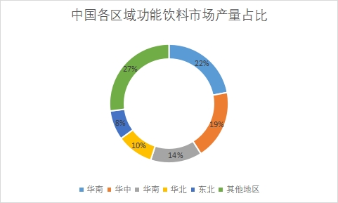 各地區(qū)市場產(chǎn)量占比