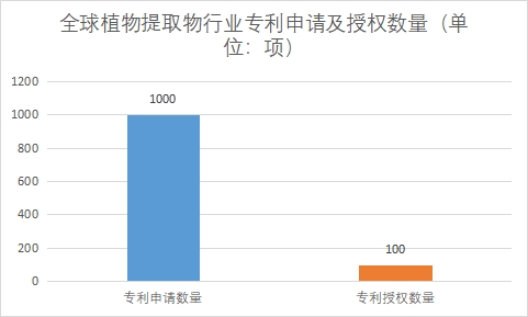 專利申請(qǐng)及授權(quán)數(shù)量