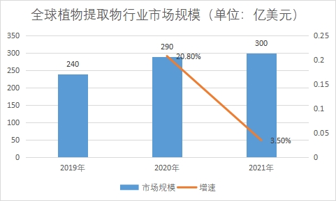 市場(chǎng)規(guī)模
