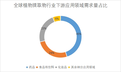 下游應(yīng)用領(lǐng)域需求量占比