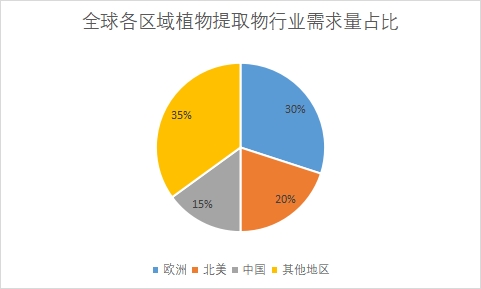 各區(qū)域需求量占比