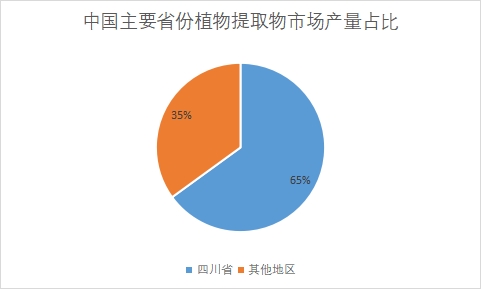 主要省份市場產(chǎn)量占比