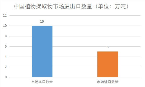 市場進(jìn)出口數(shù)量